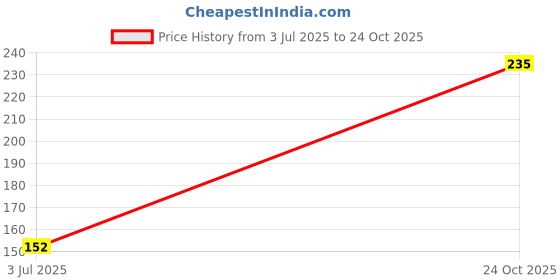 industrybuying.com PANASONIC CAP, 330µF, 25V, 20%, 25SEPF330M panasonic Price History Graph from 3 Jul 2025 to 24 Oct 2025