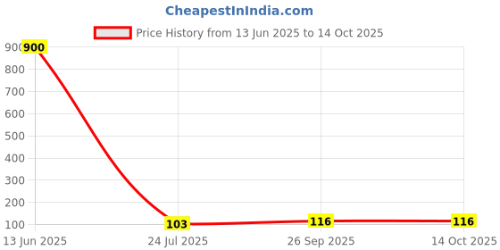 industrybuying.com Panasonic CAP, 330µF, 10V, RADIAL, SMD, EEEFK1A331P panasonic Price History Graph from 13 Jun 2025 to 14 Oct 2025