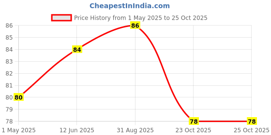 industrybuying.com Panasonic CAP, 330µF, 16V, RADIAL, SMD, EEEHA1C331P panasonic Price History Graph from 1 May 2025 to 24 Oct 2025