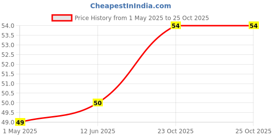 industrybuying.com Panasonic CAP, 330µF, 25V, 20%, EEUFC1E331 panasonic Price History Graph from 1 May 2025 to 24 Oct 2025
