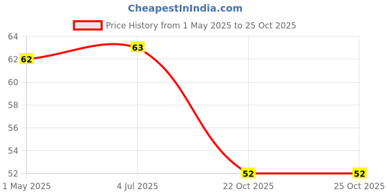 industrybuying.com Panasonic CAP, 330µF, 25V, 20%, EEUFC1E331L panasonic Price History Graph from 1 May 2025 to 24 Oct 2025