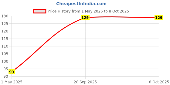 industrybuying.com Panasonic CAP, 330µF, 25V, RADIAL, SMD, EEEFC1E331AP panasonic Price History Graph from 1 May 2025 to 7 Oct 2025