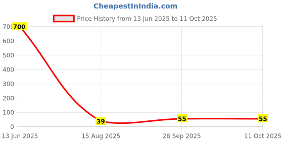 industrybuying.com Panasonic CAP, 330µF, 35V, 20%, ECA1VAM331X panasonic Price History Graph from 13 Jun 2025 to 11 Oct 2025