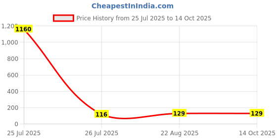 industrybuying.com Panasonic CAP, 330µF, 35V, RADIAL, SMD, EEEFC1V331AP panasonic Price History Graph from 25 Jul 2025 to 13 Oct 2025
