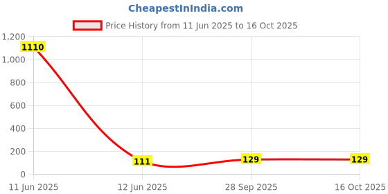industrybuying.com Panasonic CAP, 330µF, 50V, 20%, EEUFC1H331L panasonic Price History Graph from 11 Jun 2025 to 15 Oct 2025