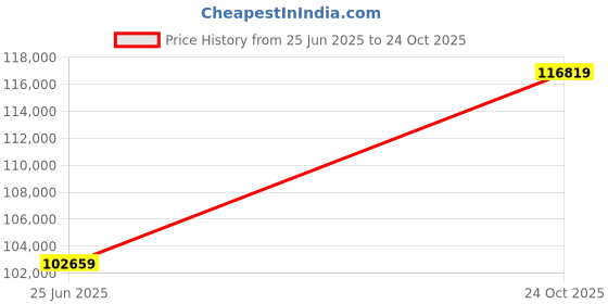industrybuying.com Panasonic CAP, 330µF, 63V, 20%, REEL, EEUFR1J331B (Pack of 1500) panasonic Price History Graph from 25 Jun 2025 to 24 Oct 2025