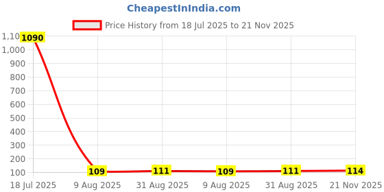 industrybuying.com Panasonic CAP, 330µF, 6.3V, RADIAL, SMD, EEEHD0J331AP panasonic Price History Graph from 18 Jul 2025 to 21 Nov 2025