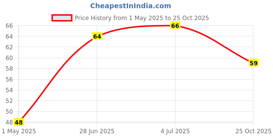 industrybuying.com Panasonic CAP, 330UF, 25V, ALU ELEC, RADIAL, EEUFM1E331B panasonic Price History Graph from 1 May 2025 to 25 Oct 2025