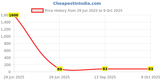 industrybuying.com Panasonic CAP, 330UF, 35V, ALU ELEC, RADIAL, EEUFC1V331B panasonic Price History Graph from 29 Jun 2025 to 9 Oct 2025
