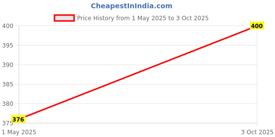 industrybuying.com Panasonic CAP, 330UF, 35V, ALU ELEC, RADIAL, EEUFS1V331LB (Pack of 5) panasonic Price History Graph from 1 May 2025 to 3 Oct 2025