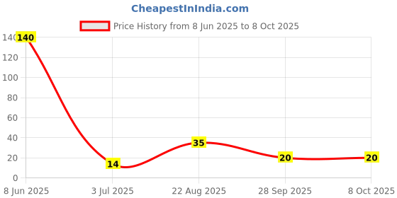 industrybuying.com PANASONIC CAP, 33ÂµF, 35V, 20%, EEUFR1V330B panasonic Price History Graph from 8 Jun 2025 to 8 Oct 2025
