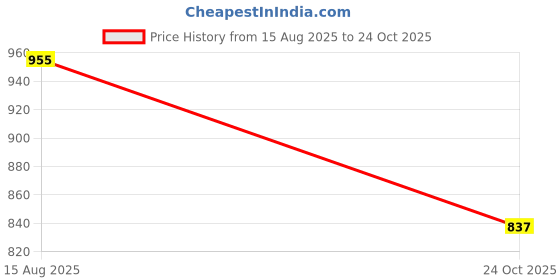 industrybuying.com Panasonic CAP, 33µF, 16V, 20%, 16TQC33MYFB (Pack of 5) panasonic Price History Graph from 15 Aug 2025 to 24 Oct 2025
