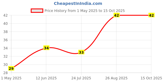 industrybuying.com Panasonic CAP, 33µF, 25V, RADIAL, SMD, EEEHA1E330WR panasonic Price History Graph from 1 May 2025 to 14 Oct 2025