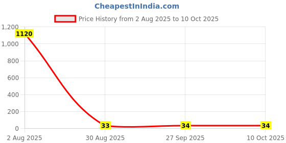 industrybuying.com Panasonic CAP, 33µF, 35V, 20%, EEUFM1V330 panasonic Price History Graph from 2 Aug 2025 to 10 Oct 2025