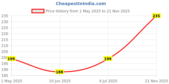 industrybuying.com Panasonic CAP, 33µF, 450V, 20%, EEUEE2W330S panasonic Price History Graph from 1 May 2025 to 21 Nov 2025