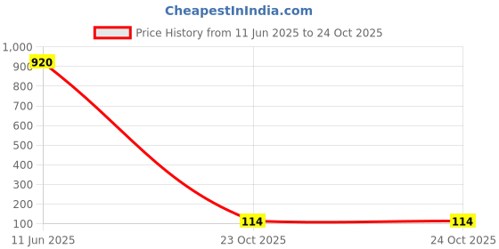 industrybuying.com Panasonic CAP, 3.3µF, 50V, 20%, ECA1HHG3R3 (Pack of 5) panasonic Price History Graph from 11 Jun 2025 to 24 Oct 2025