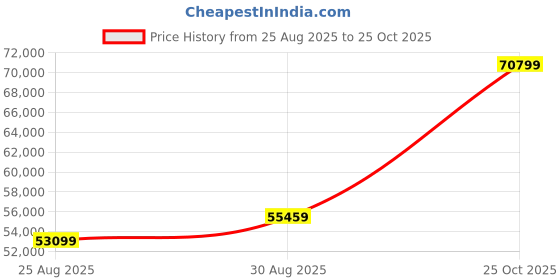 industrybuying.com Panasonic CAP, 33µF, 80V, 20%, EEHZA1K330P (Pack of 500) panasonic Price History Graph from 25 Aug 2025 to 25 Oct 2025