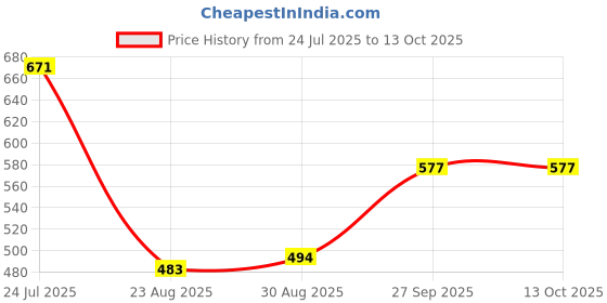 industrybuying.com Panasonic CAP, 33µF, 80V, RADIAL, SMD, EEEFK1K330P (Pack of 5) panasonic Price History Graph from 24 Jul 2025 to 13 Oct 2025