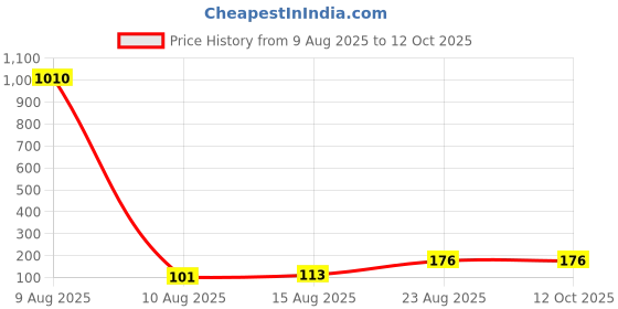industrybuying.com Panasonic CAP, 3900µF, 10V, 20%, EEUFR1A392 panasonic Price History Graph from 9 Aug 2025 to 12 Oct 2025