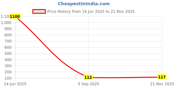 industrybuying.com Panasonic CAP, 390µF, 25V, SMD, EEEFK1E391SP panasonic Price History Graph from 14 Jun 2025 to 21 Nov 2025