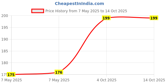 industrybuying.com Panasonic CAP, 4700µF, 16V, 20%, ECA1CHG472 panasonic Price History Graph from 7 May 2025 to 14 Oct 2025
