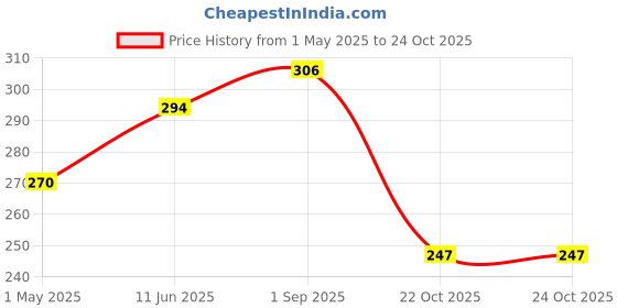 industrybuying.com Panasonic CAP, 4700µF, 25V, 20%, EEUFC1E472 panasonic Price History Graph from 1 May 2025 to 24 Oct 2025