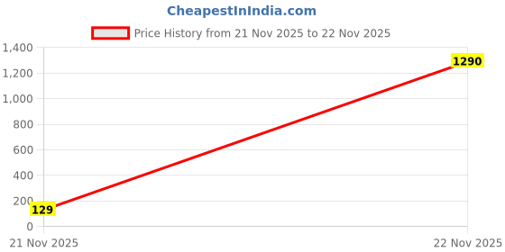 industrybuying.com Panasonic CAP, 4700µF, 6.3V, 20%, ECA0JHG472 panasonic Price History Graph from 21 Nov 2025 to 22 Nov 2025