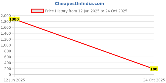 industrybuying.com Panasonic CAP, 470µF, 16V, 20%, 16SEPC470M panasonic Price History Graph from 12 Jun 2025 to 24 Oct 2025