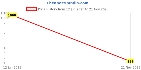 industrybuying.com Panasonic CAP, 470µF, 16V, 20%, ECEA1CN471U panasonic Price History Graph from 12 Jun 2025 to 21 Nov 2025