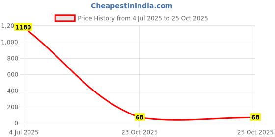 industrybuying.com Panasonic CAP, 470µF, 25V, 20%, ECA1EHG471 panasonic Price History Graph from 4 Jul 2025 to 24 Oct 2025
