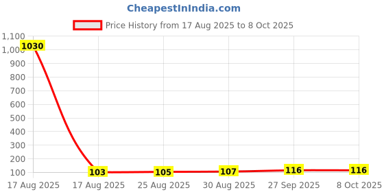 industrybuying.com Panasonic CAP, 470µF, 25V, RADIAL, SMD, EEEHA1E471P panasonic Price History Graph from 17 Aug 2025 to 7 Oct 2025