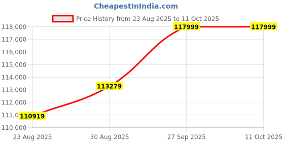 industrybuying.com Panasonic CAP, 470µF, 25V, RADIAL, SMD REEL, EEEFC1E471AP (Pack of 3000) panasonic Price History Graph from 23 Aug 2025 to 11 Oct 2025