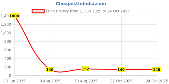 industrybuying.com Panasonic CAP, 470µF, 25V, SMD, EEETC1E471UP panasonic Price History Graph from 11 Jun 2025 to 24 Oct 2025