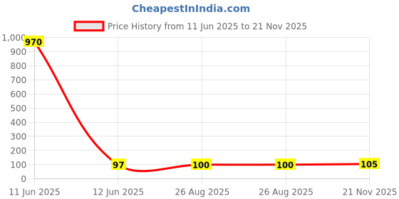 industrybuying.com Panasonic CAP, 470µF, 50V, 20%, ECA1HHG471 panasonic Price History Graph from 11 Jun 2025 to 21 Nov 2025