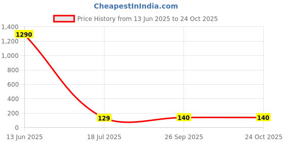 industrybuying.com Panasonic CAP, 470µF, 63V, 20%, ECA1JAM471X panasonic Price History Graph from 13 Jun 2025 to 24 Oct 2025