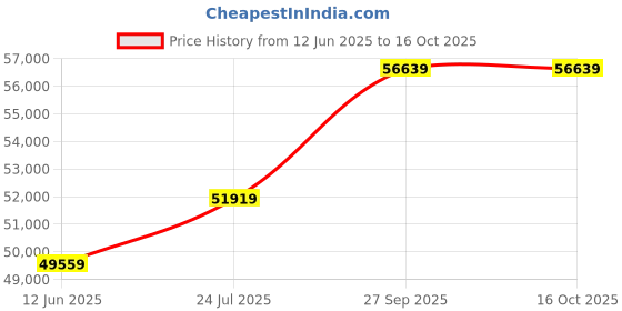 industrybuying.com Panasonic CAP, 470µF, 63V, 20%, REEL, EEUFR1J471B (Pack of 500) panasonic Price History Graph from 12 Jun 2025 to 16 Oct 2025
