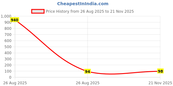 industrybuying.com Panasonic CAP, 470UF, 50V, ALU ELEC, RADIAL, ECA1HHG471B panasonic Price History Graph from 26 Aug 2025 to 21 Nov 2025