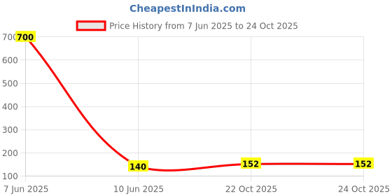 industrybuying.com PANASONIC CAP, 47ÂµF, 200V, 20%, EEUEE2D470 panasonic Price History Graph from 7 Jun 2025 to 24 Oct 2025