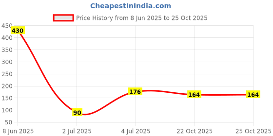 industrybuying.com PANASONIC CAP, 47ÂµF, 20V, 20%, 20SEP47M panasonic Price History Graph from 8 Jun 2025 to 24 Oct 2025