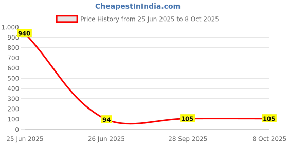 industrybuying.com Panasonic CAP, 47µF, 100V, 20%, EEUFS2A470 panasonic Price History Graph from 25 Jun 2025 to 8 Oct 2025