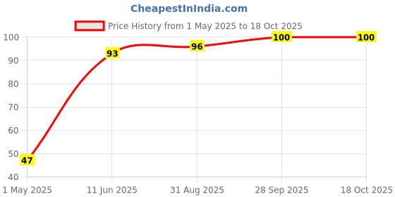 industrybuying.com Panasonic CAP, 47µF, 100V, 20%, EEUFS2A470B panasonic Price History Graph from 1 May 2025 to 18 Oct 2025