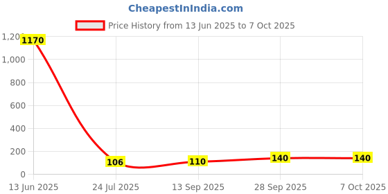 industrybuying.com Panasonic CAP, 47µF, 10V, 20%, ECEA1AKS470 (Pack of 5) panasonic Price History Graph from 13 Jun 2025 to 6 Oct 2025
