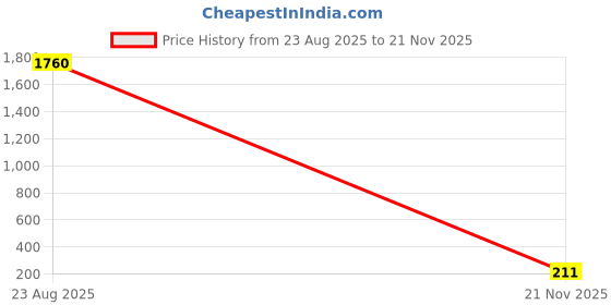 industrybuying.com Panasonic CAP, 47µF, 10V, 20%, RADIAL, 10SVP47M panasonic Price History Graph from 23 Aug 2025 to 21 Nov 2025