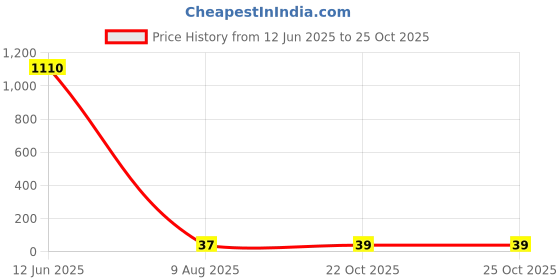 industrybuying.com Panasonic CAP, 47µF, 10V, RADIAL, SMD, EEE1AA470WR panasonic Price History Graph from 12 Jun 2025 to 24 Oct 2025