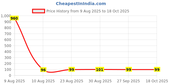 industrybuying.com Panasonic CAP, 47µF, 160V, 20%, EEUEE2C470 panasonic Price History Graph from 9 Aug 2025 to 16 Oct 2025