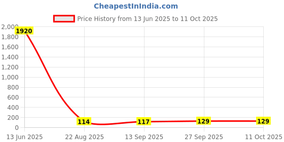 industrybuying.com Panasonic CAP, 47µF, 16V, 20%, ECEA1CKA470 (Pack of 5) panasonic Price History Graph from 13 Jun 2025 to 11 Oct 2025