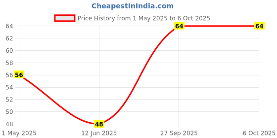 industrybuying.com Panasonic CAP, 47µF, 16V, RADIAL, SMD, EEEFK1C470UR panasonic Price History Graph from 1 May 2025 to 6 Oct 2025
