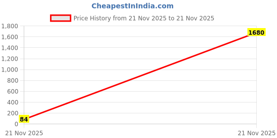 industrybuying.com Panasonic CAP, 47µF, 16V, RADIAL, SMD, EEEFP1C470AP panasonic Price History Graph from 21 Nov 2025 to 21 Nov 2025