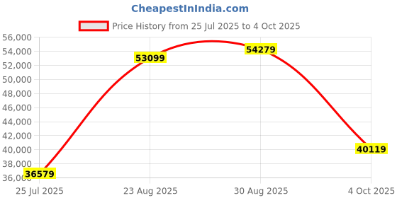industrybuying.com Panasonic CAP, 47µF, 16V, RADIAL, SMD REEL, EEEFT1C470AR (Pack of 2000) panasonic Price History Graph from 25 Jul 2025 to 4 Oct 2025