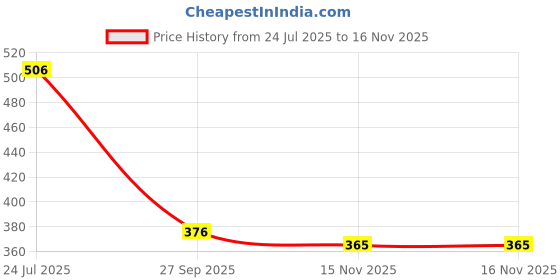 industrybuying.com Panasonic CAP, 4.7µF, 250V, 5%, PP, THROUGH HOLE, ECWF2475JA panasonic Price History Graph from 24 Jul 2025 to 15 Nov 2025